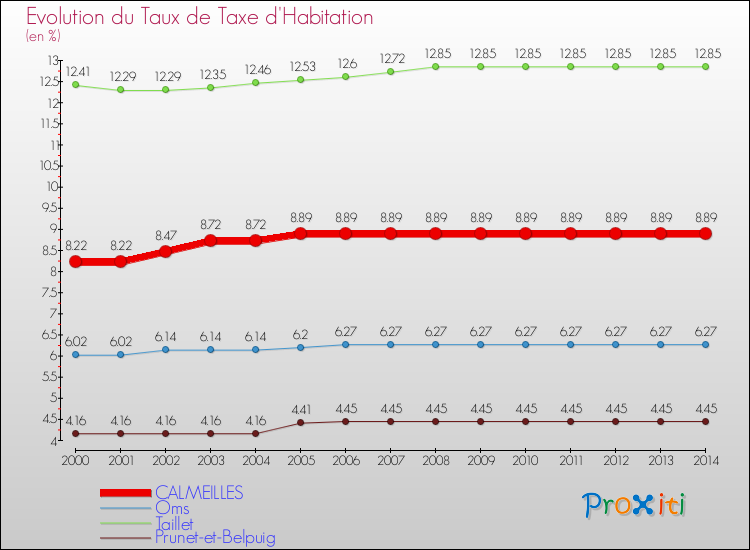 Evolution du taux de la taxe d'habitation pour CALMEILLES et les communes proches de 2000 à 2014 Comparaison des taux de la taxe d'habitation pour CALMEILLES et les communes voisines de 2000 à 2014