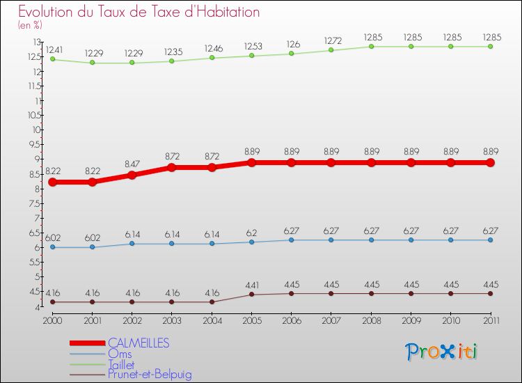 Evolution du taux de la taxe d'habitation pour CALMEILLES et les communes proches Comparaison des taux de la taxe d'habitation pour CALMEILLES et les communes voisines