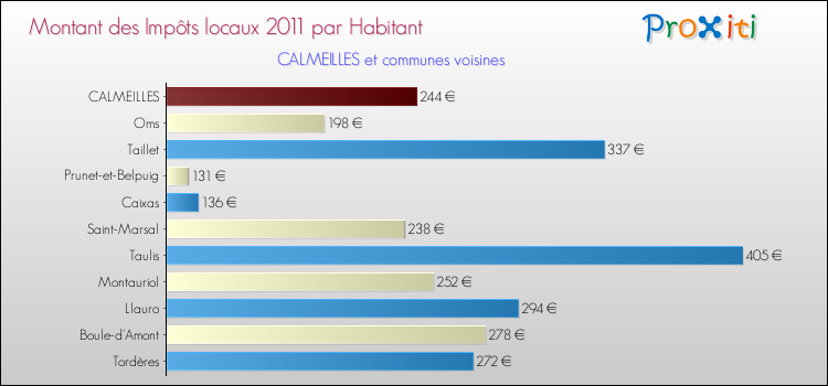 Montant des impôts locaux par Habitant pour CALMEILLES et les communes proches Comparaison des impôts locaux par habitant pour CALMEILLES et les communes voisines