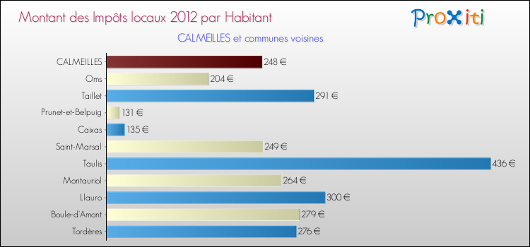 Montant des impôts locaux par Habitant pour CALMEILLES et les communes proches Comparaison des impôts locaux par habitant pour CALMEILLES et les communes voisines