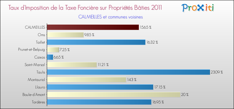 Taux d'imposition de la taxe foncière sur le bati 2011 pour CALMEILLES et les communes proches Comparaison des taux d'imposition de la taxe foncière sur le bati 2011 pour CALMEILLES et les communes voisines