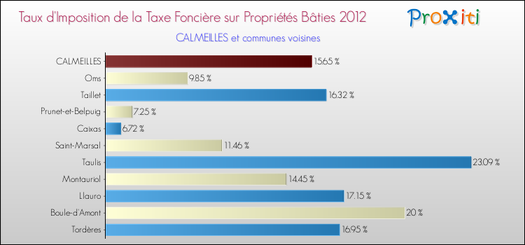 Taux d'imposition de la taxe foncière sur le bati 2012 pour CALMEILLES et les communes proches Comparaison des taux d'imposition de la taxe foncière sur le bati 2012 pour CALMEILLES et les communes voisines