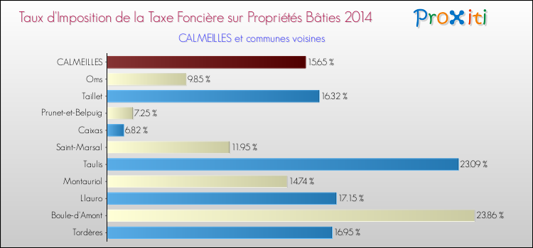 Taux d'imposition de la taxe foncière sur le bati 2014 pour CALMEILLES et les communes proches Comparaison des taux d'imposition de la taxe foncière sur le bati 2014 pour CALMEILLES et les communes voisines