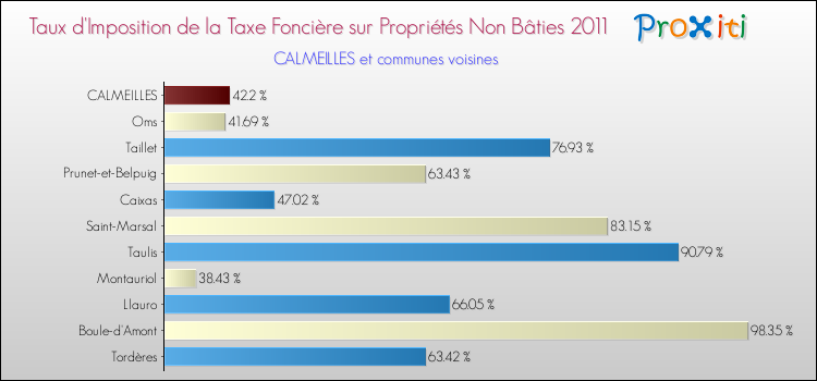 Taux d'imposition de la taxe foncière sur les immeubles et terrains non batis 2011 pour CALMEILLES et les communes proches Comparaison des taux d'imposition de la taxe foncière sur les immeubles et terrains non batis 2011 pour CALMEILLES et les communes voisines
