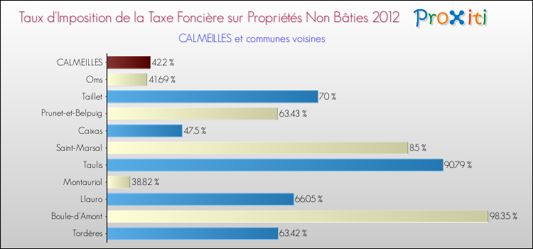 Taux d'imposition de la taxe foncière sur les immeubles et terrains non batis 2012 pour CALMEILLES et les communes proches Comparaison des taux d'imposition de la taxe foncière sur les immeubles et terrains non batis 2012 pour CALMEILLES et les communes voisines