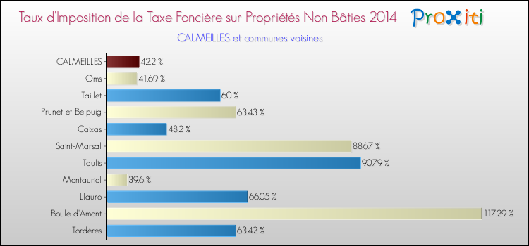 Taux d'imposition de la taxe foncière sur les immeubles et terrains non batis 2014 pour CALMEILLES et les communes proches Comparaison des taux d'imposition de la taxe foncière sur les immeubles et terrains non batis 2014 pour CALMEILLES et les communes voisines
