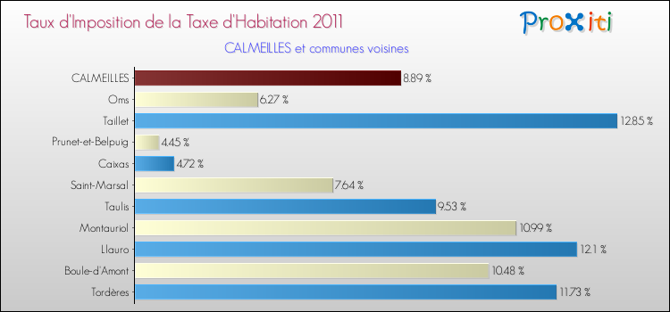 Taux d'imposition de la taxe d'habitation 2011 pour CALMEILLES et les communes proches Comparaison des taux d'imposition de la taxe d'habitation 2011 pour CALMEILLES et les communes voisines