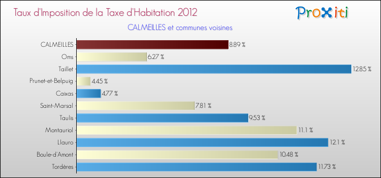 Taux d'imposition de la taxe d'habitation 2012 pour CALMEILLES et les communes proches Comparaison des taux d'imposition de la taxe d'habitation 2012 pour CALMEILLES et les communes voisines