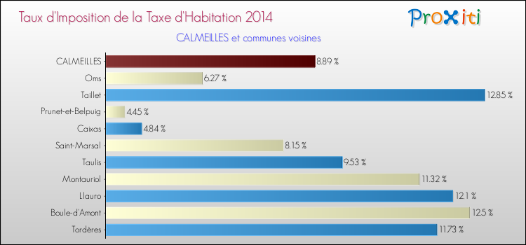 Taux d'imposition de la taxe d'habitation 2014 pour CALMEILLES et les communes proches Comparaison des taux d'imposition de la taxe d'habitation 2014 pour CALMEILLES et les communes voisines