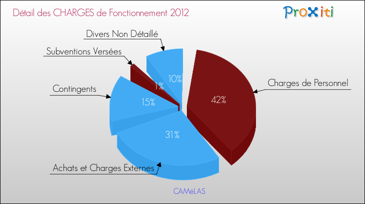 Décomposition des Charges de Fonctionnement 2012 de la commune de CAMéLAS Charges de Fonctionnement 2012 pour la commune de CAMéLAS