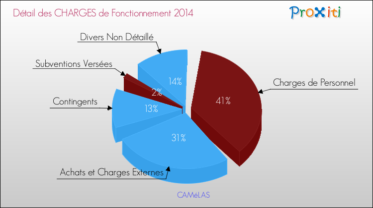 Décomposition des Charges de Fonctionnement 2014 de la commune de CAMéLAS Charges de Fonctionnement 2014 pour la commune de CAMéLAS
