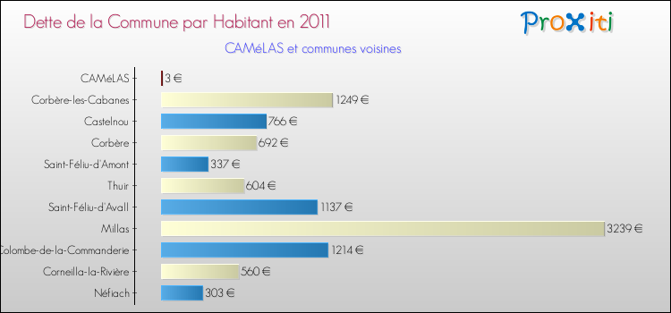Dette par habitant de la commune en 2011 pour CAMéLAS et les communes proches Comparaison de la dette par habitant de la commune en 2011 pour CAMéLAS et les communes voisines