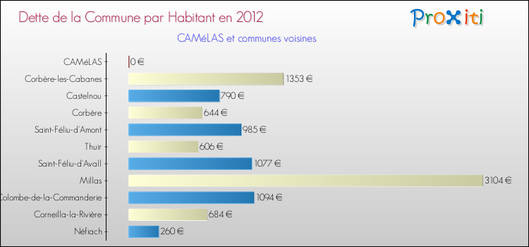 Dette par habitant de la commune en 2012 pour CAMéLAS et les communes proches Comparaison de la dette par habitant de la commune en 2012 pour CAMéLAS et les communes voisines