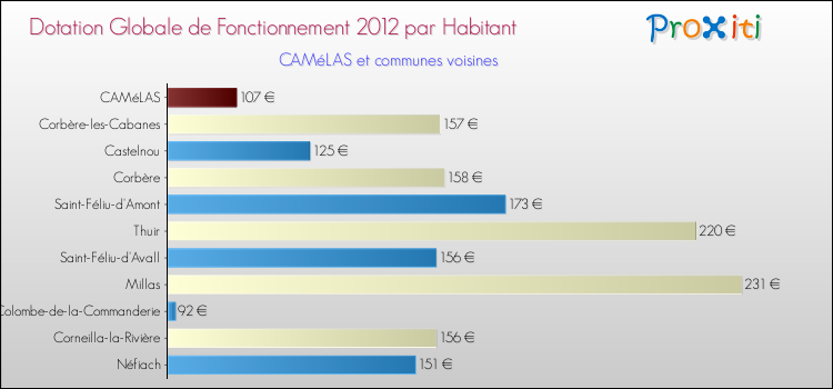 Montant des dotations globales de fonctionnement DGF par Habitant pour CAMéLAS et les communes proches Comparaison des des dotations globales de fonctionnement DGF par habitant pour CAMéLAS et les communes voisines