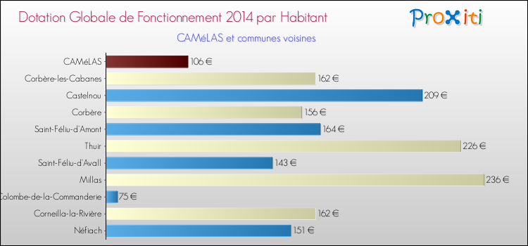 Montant des dotations globales de fonctionnement DGF par Habitant pour CAMéLAS et les communes proches en 2014. Comparaison des des dotations globales de fonctionnement DGF par habitant pour CAMéLAS et les communes voisines en 2014.