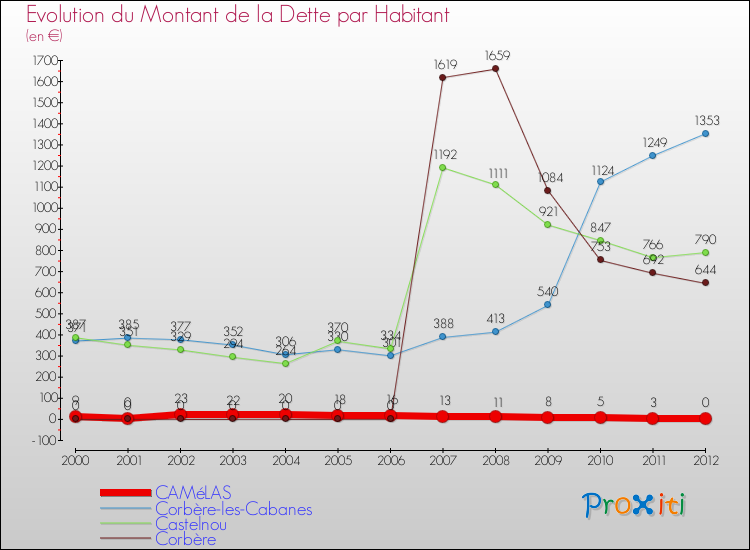 Evolution de la dette par habitant pour la commune de CAMéLAS et les communes proches de 2000 à 2012 Comparaison de la dette par habitant pour CAMéLAS et les communes voisines de 2000 à 2012