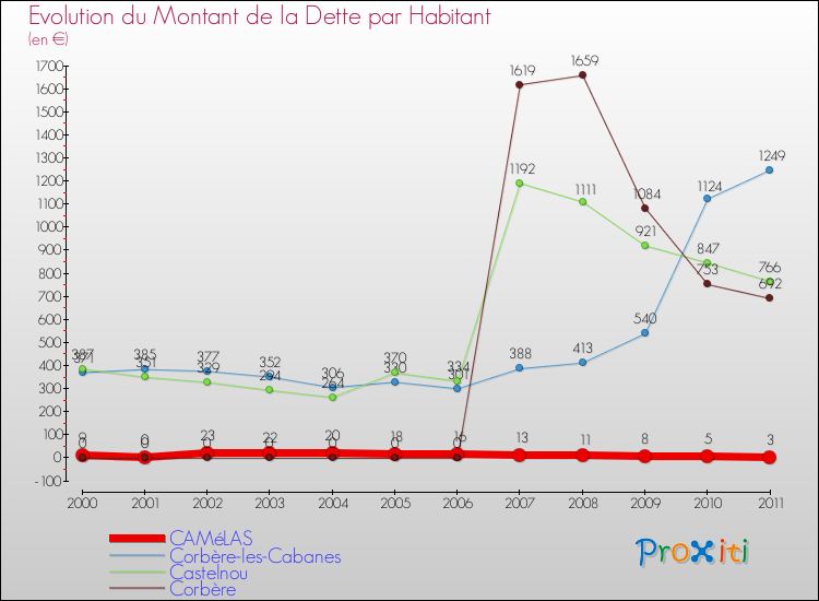 Evolution de la dette par habitant pour la commune de CAMéLAS et les communes proches Comparaison de la dette par habitant pour CAMéLAS et les communes voisines