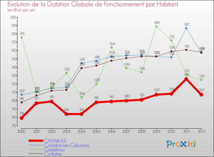 Evolution et montant de la dotation globale de fonctionnement par Habitant pour CAMéLAS et les communes proches Comparaison des dotations globales de fonctionnement par habitant pour CAMéLAS et les communes voisines
