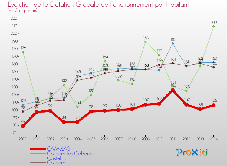 Evolution et montant de la dotation globale de fonctionnement par Habitant pour CAMéLAS et les communes proches de 2000 à 2014. Comparaison des dotations globales de fonctionnement par habitant pour CAMéLAS et les communes voisines de 2000 à 2014.