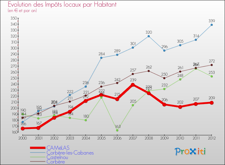 Evolution et montant des impôts locaux par Habitant pour CAMéLAS et les communes proches Comparaison des impôts locaux par habitant pour CAMéLAS et les communes voisines