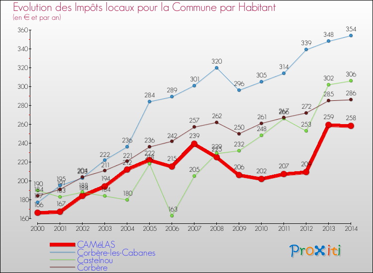 Evolution et montant des impôts locaux par Habitant pour CAMéLAS et les communes proches de 2000 à 2014 Comparaison des impôts locaux par habitant pour CAMéLAS et les communes voisines de 2000 à 2014