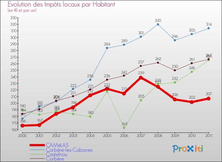 Evolution et montant des impôts locaux par Habitant pour CAMéLAS et les communes proches Comparaison des impôts locaux par habitant pour CAMéLAS et les communes voisines
