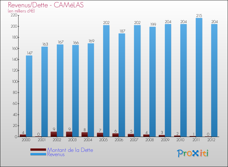Evolution comparée de la dette et des revenus pour la commune de CAMéLAS de 2000 à 2012 Comparaison de la dette et des revenus pour CAMéLAS de 2000 à 2012