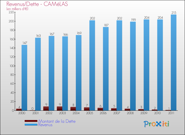 Evolution comparée de la dette et des revenus pour la commune de CAMéLAS de 2000 à 2011 Comparaison de la dette et des revenus pour CAMéLAS de 2000 à 2011