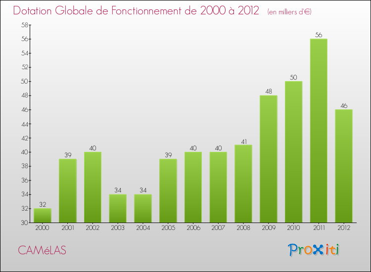 Evolution du montant de la Dotation Globale de Fonctionnement pour la commune de CAMéLAS de 2000 à 2012 Evolution du montant de la Dotation Globale de Fonctionnement pour CAMéLAS de 2000 à 2012