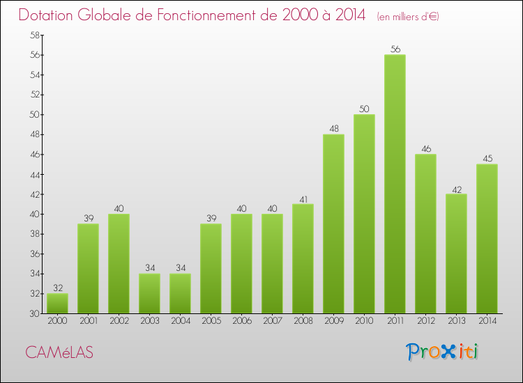 Evolution du montant de la Dotation Globale de Fonctionnement pour la commune de CAMéLAS de 2000 à 2014 Evolution du montant de la Dotation Globale de Fonctionnement pour CAMéLAS de 2000 à 2014