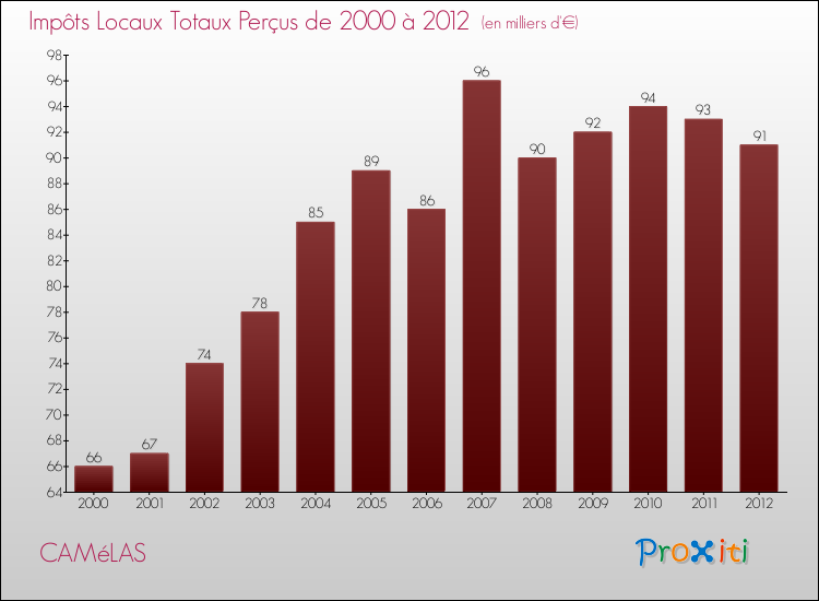 Evolution des Impôts Locaux pour la commune de CAMéLAS de 2000 à 2012 Evolution des Impôts Locaux pour CAMéLAS de 2000 à 2012