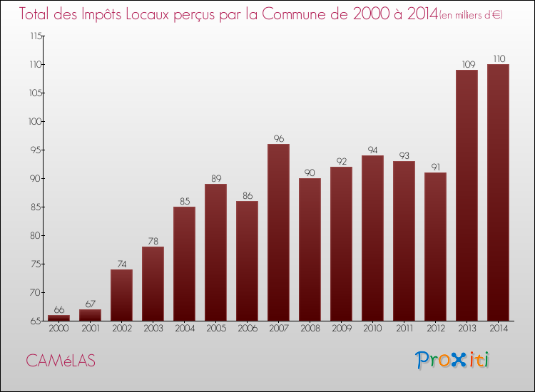 Evolution des Impôts Locaux pour la commune de CAMéLAS de 2000 à 2014 Evolution des Impôts Locaux pour CAMéLAS de 2000 à 2014