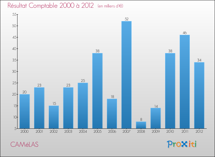 Evolution du résultat comptable pour la commune de CAMéLAS de 2000 à 2012 Evolution du résultat comptable pour CAMéLAS de 2000 à 2012