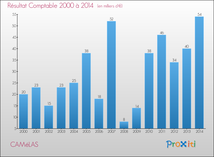 Evolution du résultat comptable pour la commune de CAMéLAS de 2000 à 2014 Evolution du résultat comptable pour CAMéLAS de 2000 à 2014