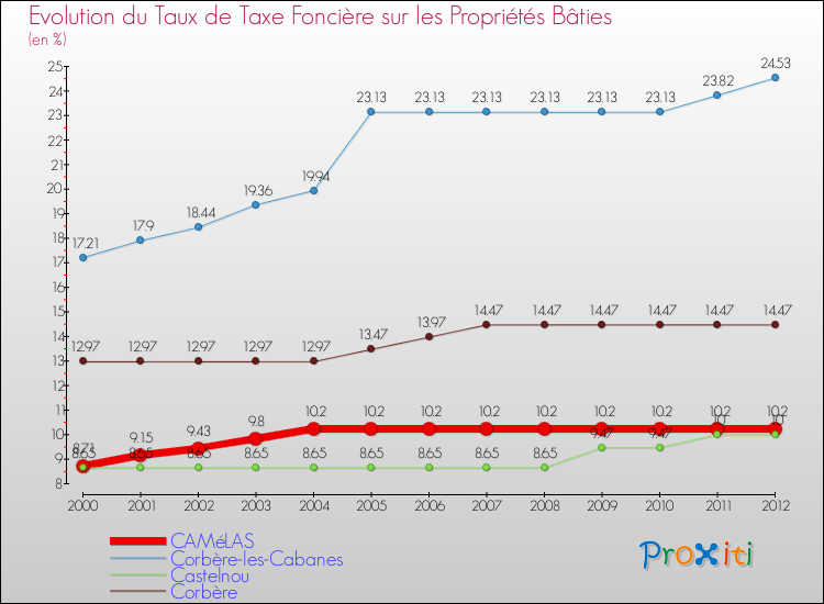Evolution du taux de la taxe foncière sur le bati pour CAMéLAS et les communes proches de 2000 à 2012 Comparaison des taux de taxe foncière sur le bati pour CAMéLAS et les communes voisines de 2000 à 2012
