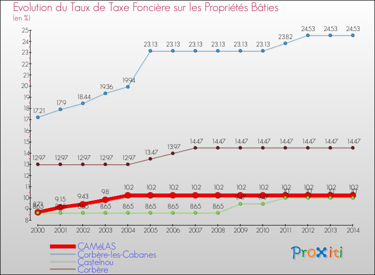 Evolution du taux de la taxe foncière sur le bati pour CAMéLAS et les communes proches de 2000 à 2014 Comparaison des taux de taxe foncière sur le bati pour CAMéLAS et les communes voisines de 2000 à 2014