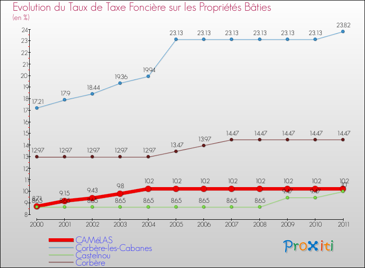 Evolution du taux de la taxe foncière sur le bati pour CAMéLAS et les communes proches Comparaison des taux de taxe foncière sur le bati pour CAMéLAS et les communes voisines