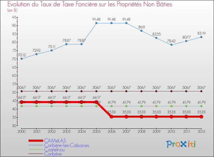 Evolution du taux de la taxe foncière sur les immeubles et terrains non batis pour CAMéLAS et les communes proches de 2000 à 2012 Comparaison des taux de la taxe foncière sur les immeubles et terrains non batis pour CAMéLAS et les communes voisines de 2000 à 2012