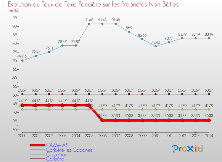 Evolution du taux de la taxe foncière sur les immeubles et terrains non batis pour CAMéLAS et les communes proches de 2000 à 2014 Comparaison des taux de la taxe foncière sur les immeubles et terrains non batis pour CAMéLAS et les communes voisines de 2000 à 2014