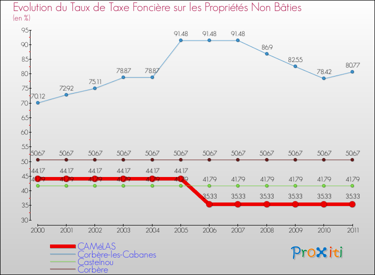 Evolution du taux de la taxe foncière sur les immeubles et terrains non batis pour CAMéLAS et les communes proches Comparaison des taux de la taxe foncière sur les immeubles et terrains non batis pour CAMéLAS et les communes voisines