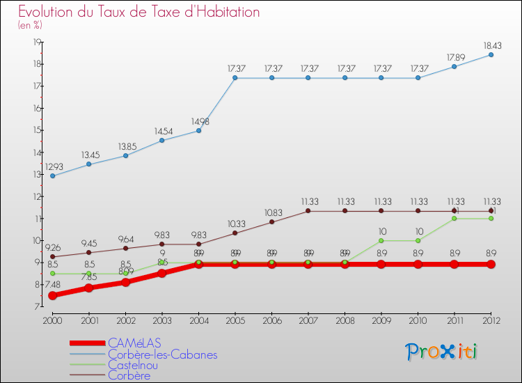Evolution du taux de la taxe d'habitation pour CAMéLAS et les communes proches Comparaison des taux de la taxe d'habitation pour CAMéLAS et les communes voisines