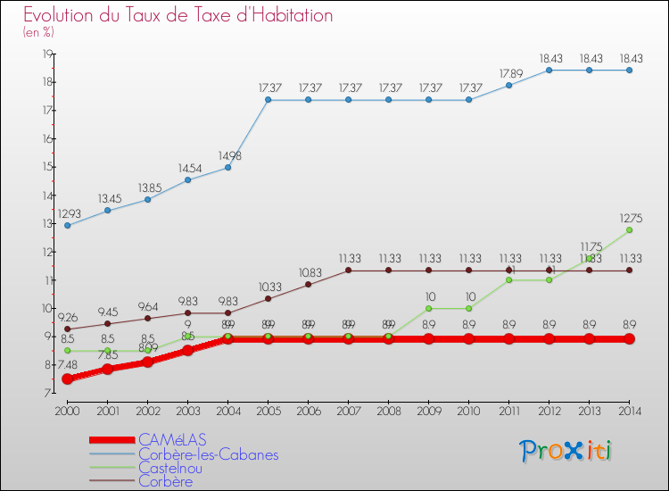 Evolution du taux de la taxe d'habitation pour CAMéLAS et les communes proches de 2000 à 2014 Comparaison des taux de la taxe d'habitation pour CAMéLAS et les communes voisines de 2000 à 2014