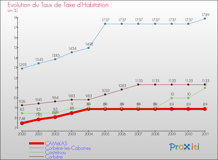 Evolution du taux de la taxe d'habitation pour CAMéLAS et les communes proches Comparaison des taux de la taxe d'habitation pour CAMéLAS et les communes voisines