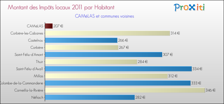 Montant des impôts locaux par Habitant pour CAMéLAS et les communes proches Comparaison des impôts locaux par habitant pour CAMéLAS et les communes voisines