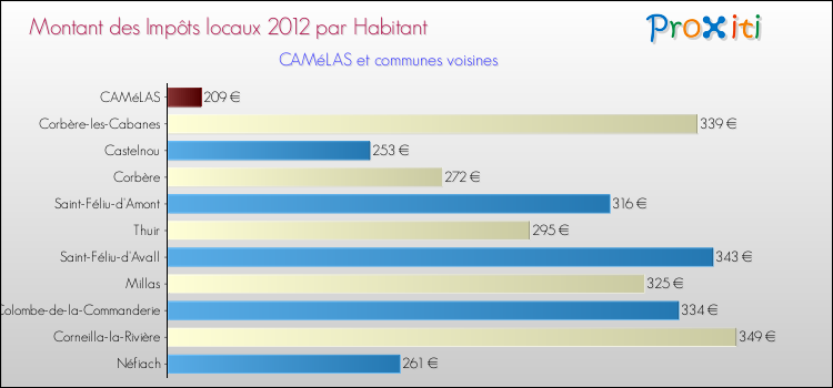Montant des impôts locaux par Habitant pour CAMéLAS et les communes proches Comparaison des impôts locaux par habitant pour CAMéLAS et les communes voisines