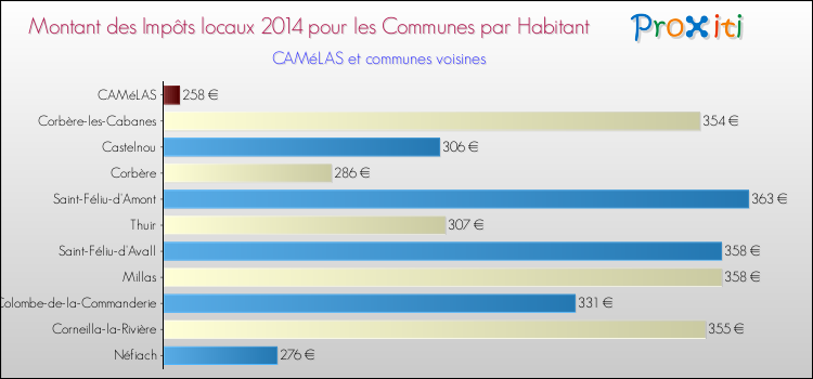 Montant des impôts locaux par Habitant pour CAMéLAS et les communes proches en 2014 Comparaison des impôts locaux par habitant pour CAMéLAS et les communes voisines en 2014