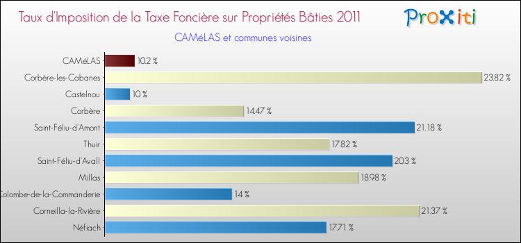 Taux d'imposition de la taxe foncière sur le bati 2011 pour CAMéLAS et les communes proches Comparaison des taux d'imposition de la taxe foncière sur le bati 2011 pour CAMéLAS et les communes voisines