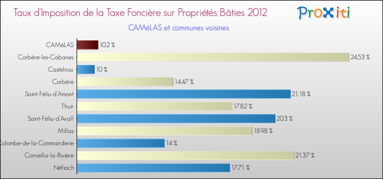 Taux d'imposition de la taxe foncière sur le bati 2012 pour CAMéLAS et les communes proches Comparaison des taux d'imposition de la taxe foncière sur le bati 2012 pour CAMéLAS et les communes voisines