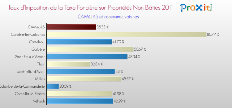 Taux d'imposition de la taxe foncière sur les immeubles et terrains non batis 2011 pour CAMéLAS et les communes proches Comparaison des taux d'imposition de la taxe foncière sur les immeubles et terrains non batis 2011 pour CAMéLAS et les communes voisines