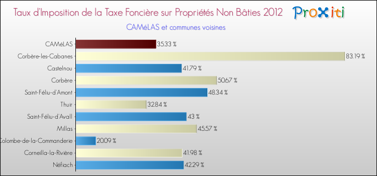 Taux d'imposition de la taxe foncière sur les immeubles et terrains non batis 2012 pour CAMéLAS et les communes proches Comparaison des taux d'imposition de la taxe foncière sur les immeubles et terrains non batis 2012 pour CAMéLAS et les communes voisines
